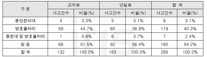 무단횡단 방지시설에 따른 어린이보호구역 사고 유형