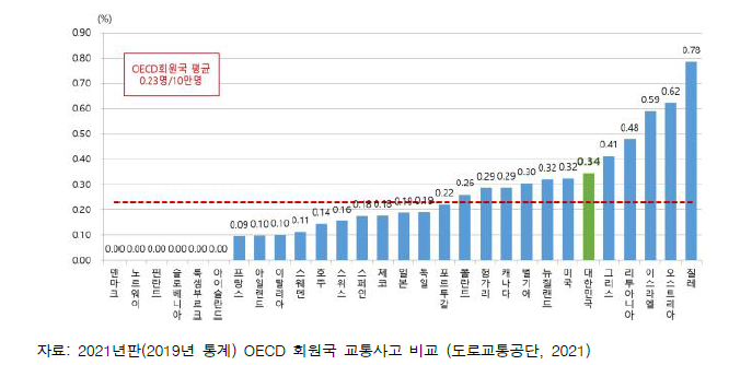 국가별 14세 이하 어린이인구 10만 명당 보행 중 사망자 수