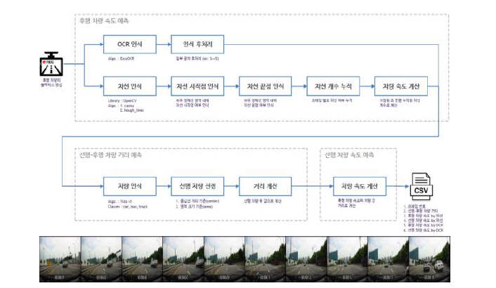 스쿨존 내 차량속도 추출을 위한 전산화 작업 흐름도