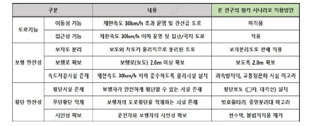 어린이보호구역 표준모델 대비 평가시나리오 적용방안