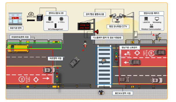 스마트 어린이보호구역 개념도