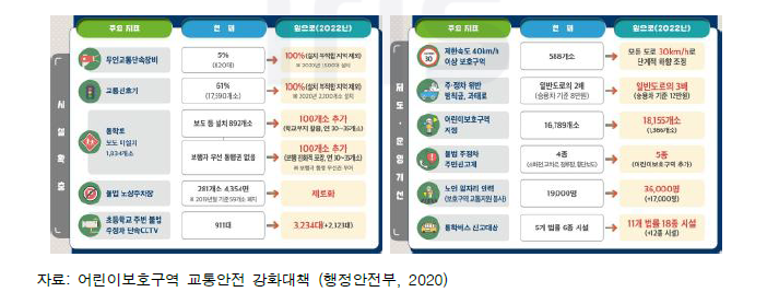 어린이보호구역 교통안전 강화대책