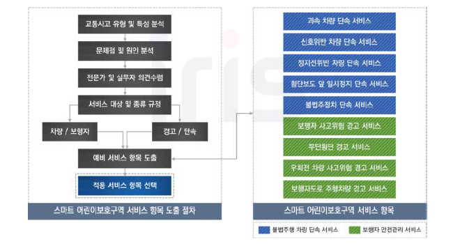 스마트 어린이보호구역 서비스 항목 도출 절차