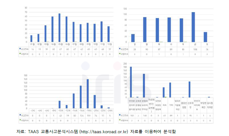 어린이보호구역 내 어린이 교통사고 현황