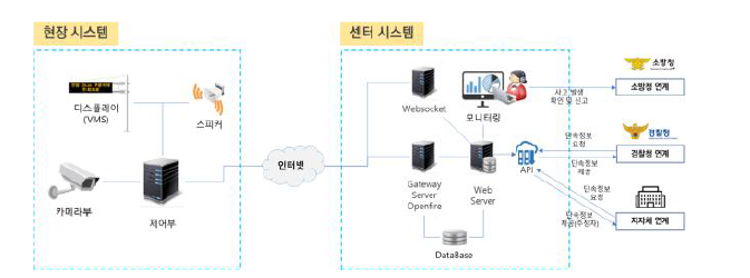 스마트 어린이보호구역 센터 시스템 운영