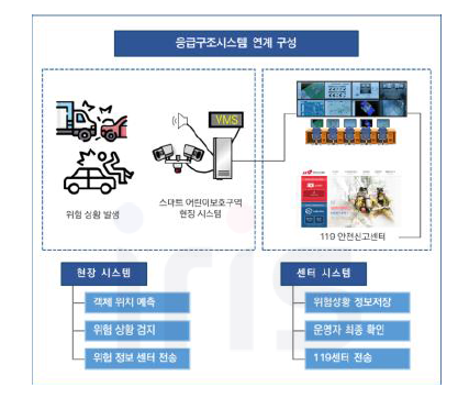 응급구조시스템과 스마트 어린이보호구역의 연계 운영