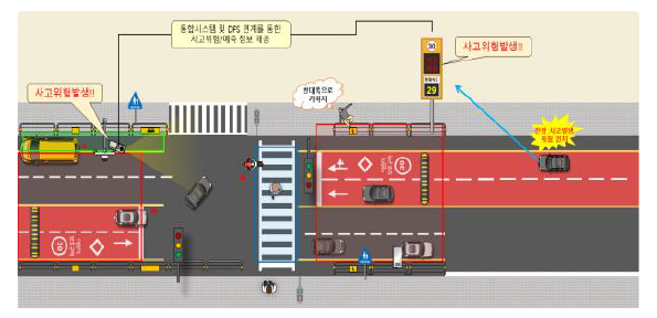 도로안전시스템과의 연계를 통한 사고발행 위험정보 제공