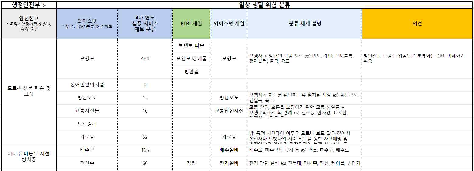 일상 위험 서비스 분류 체계 개선안 – 개선 제안