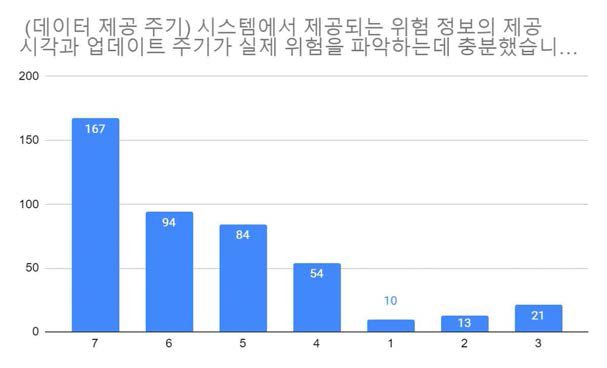 데이터 제공주기 설문조사 결과