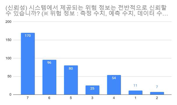 신뢰성 설문조사 결과