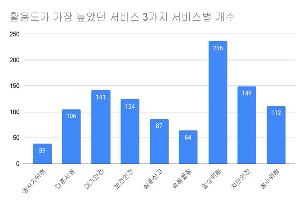 활용성 설문조사 결과