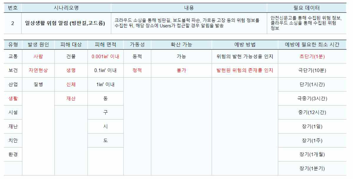 일상생활 위험 알림 시나리오의 위험 속성