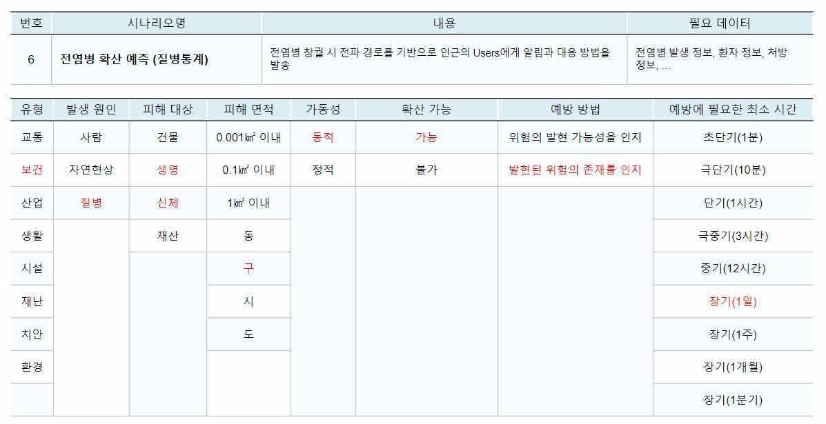 전염병 확산 예측 시나리오의 위험 속성