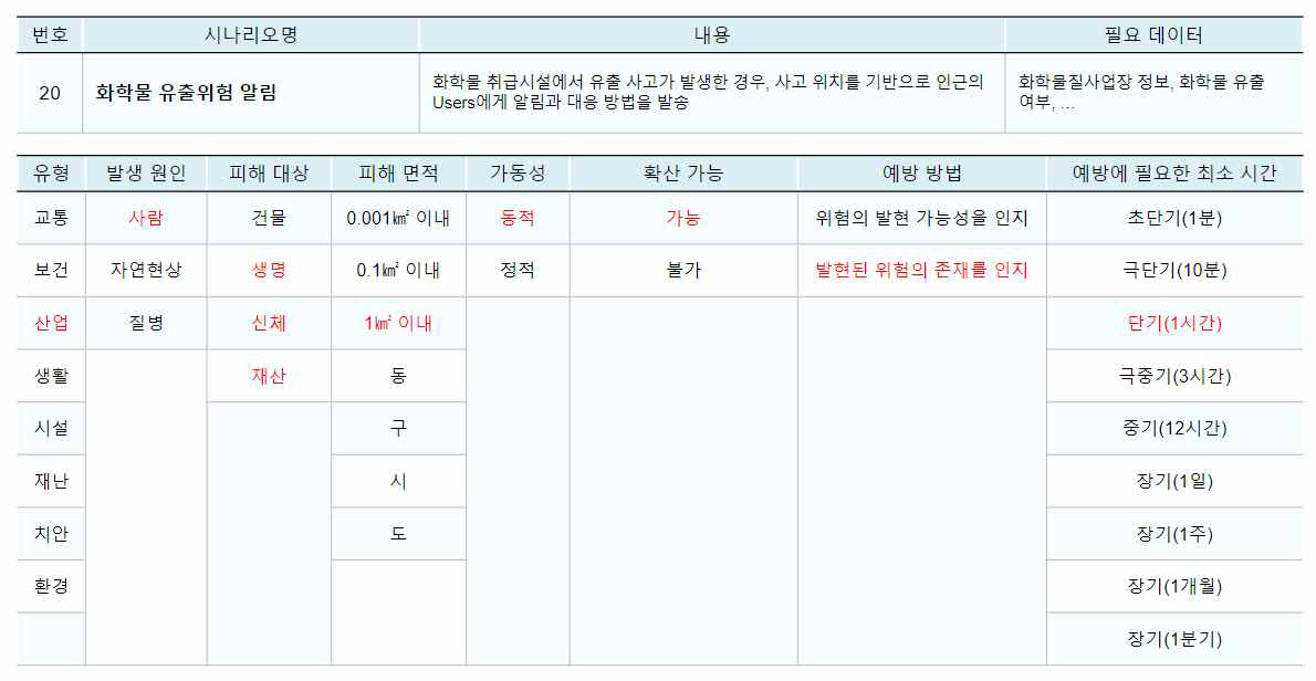 화학물 유출위험 알림 시나리오의 위험 속성