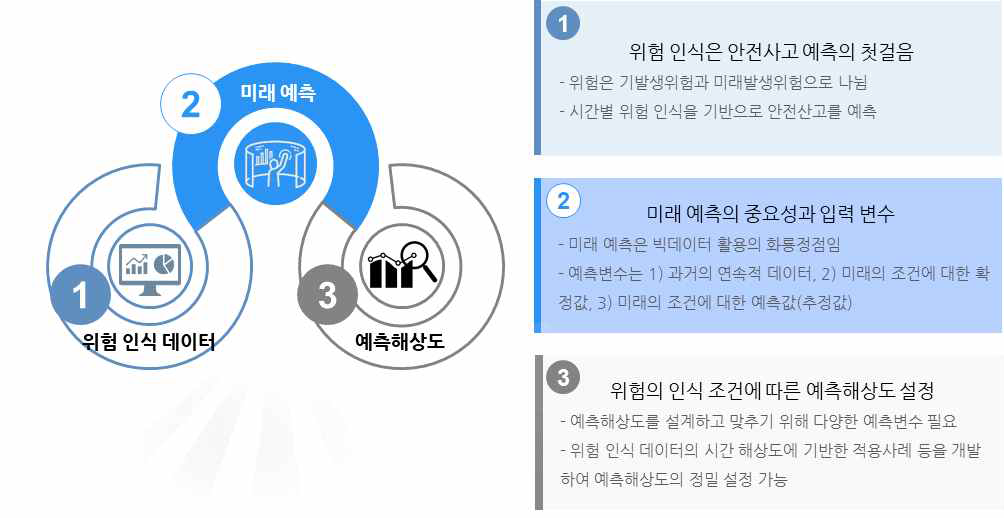 위험 인식과 예측 해상도