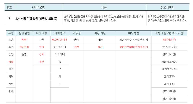 일상생활 위험 알림 시나리오 속성 분류