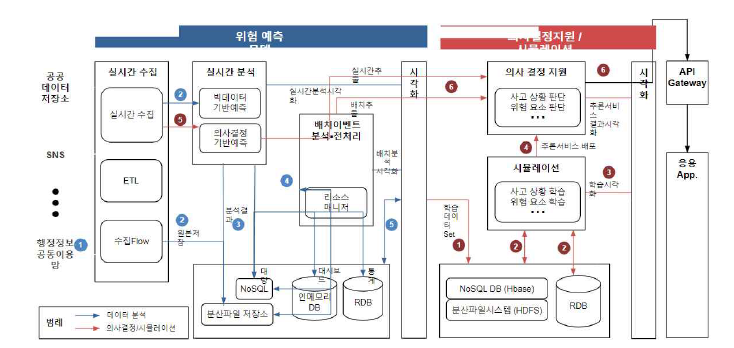 분석플랫폼 구성도