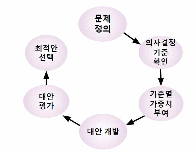 합리적 의사결정 모형을 적용하기 위한 단계