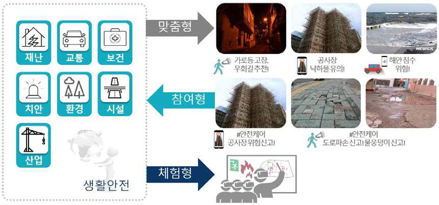 생활안전 예방서비스 개념도