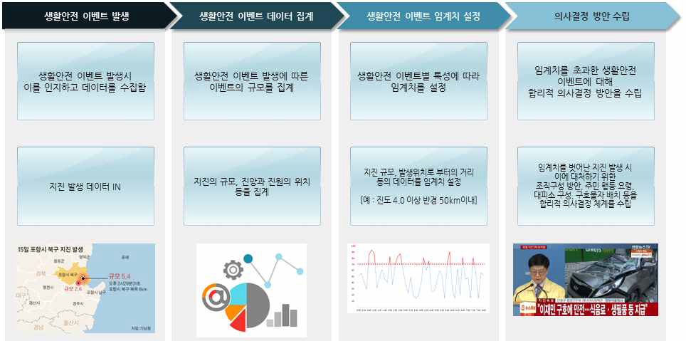 상황 판단 의사결정 시스템 구성도