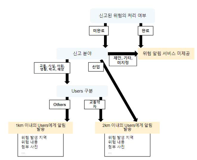 합리적 의사결정 모델 설계서 - 일상생활 위험 알림 상황판단-의사결정 순서도