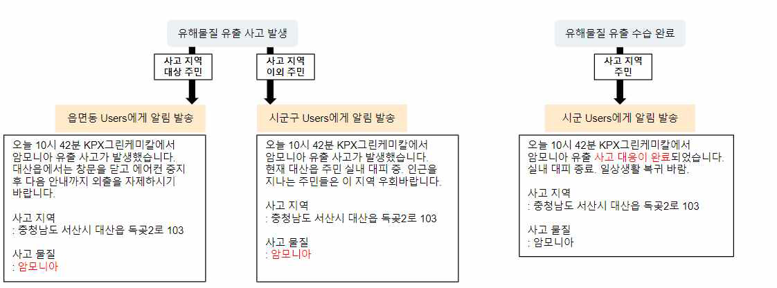 합리적 의사결정 모델 설계서 - 유해물질 유출 알림 상황판단-의사결정 순서도 및 위험 알림 메시지 예시