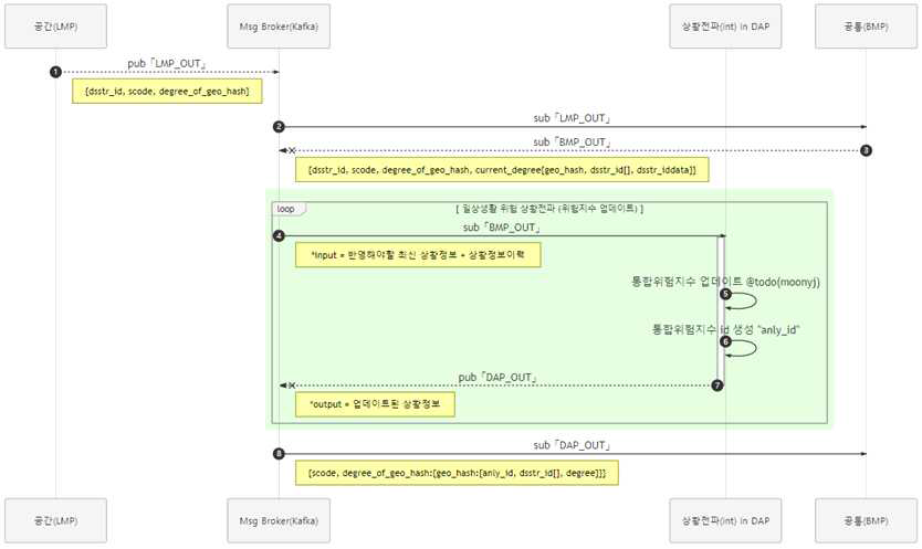 상황 정보, 최근 위험 지수를 통합한 위험지수 계산 프로세스