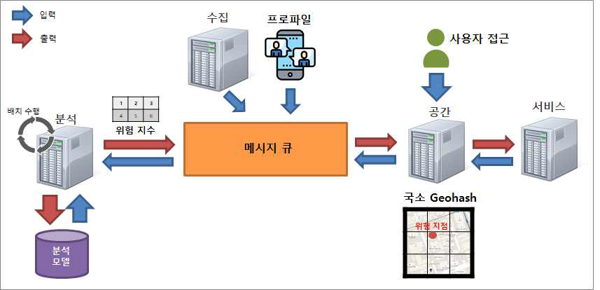 위험지수 분석 프로세스