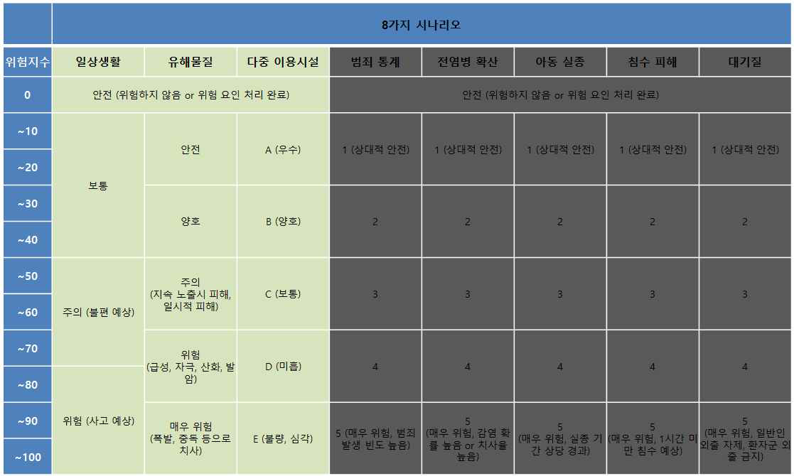 생활안전 시나리오에 따른 위험 등급 체계 구축