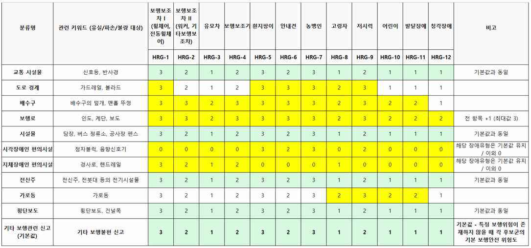 일상생활 시나리오 위험 유형 및 프로파일에 따른 위험 가중치