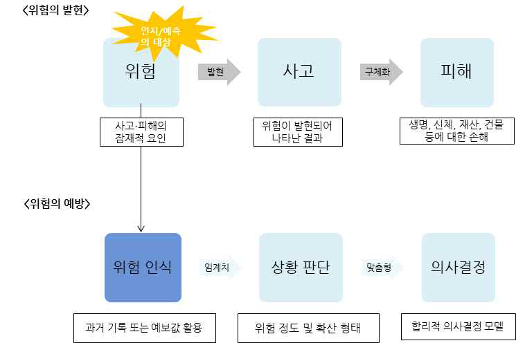 생활안전 개념 정의도