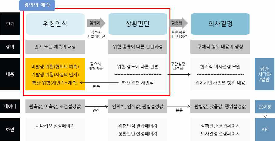 통합예측모델 개념도