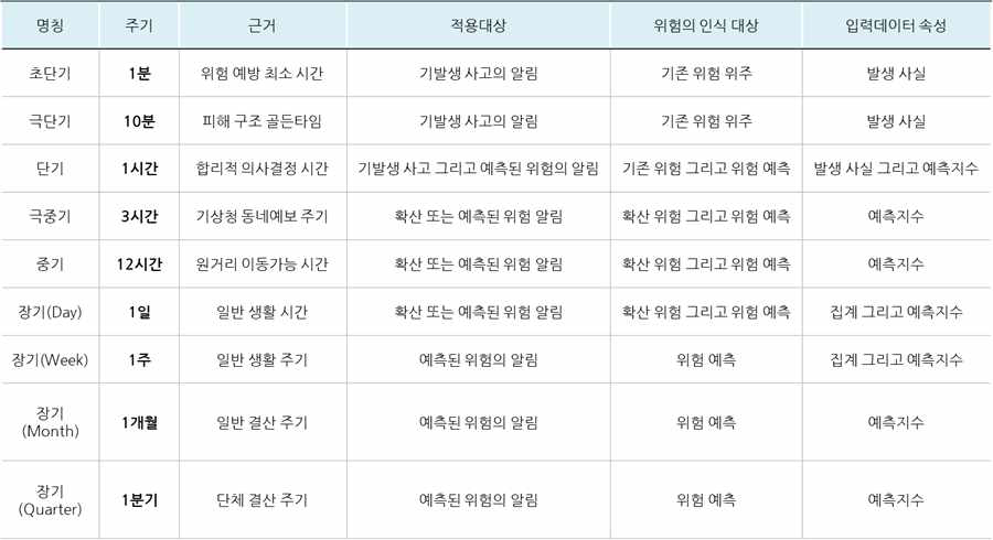 예측해상도 도표