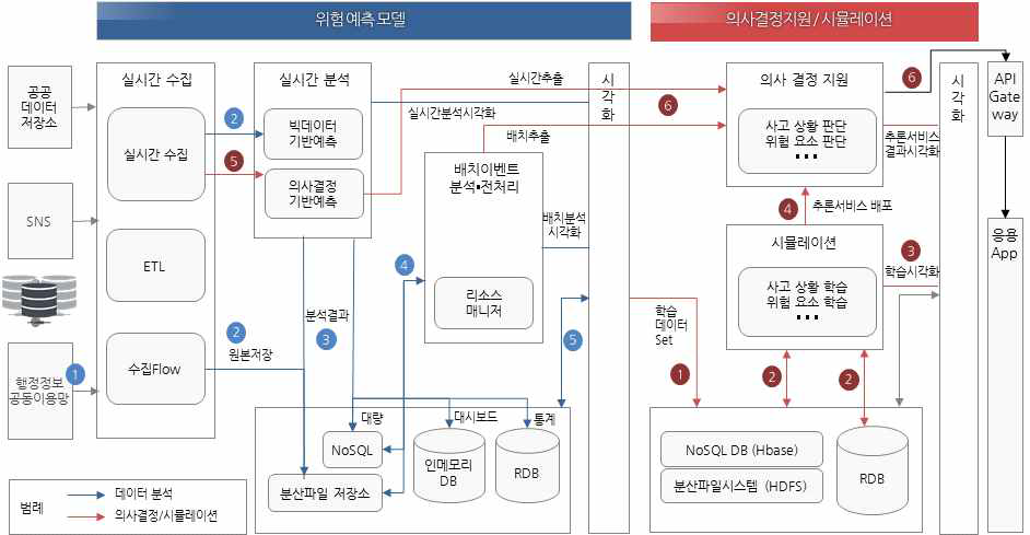 통합예측 시스템 구성도