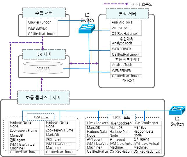 통합예측 소프트웨어 구성도