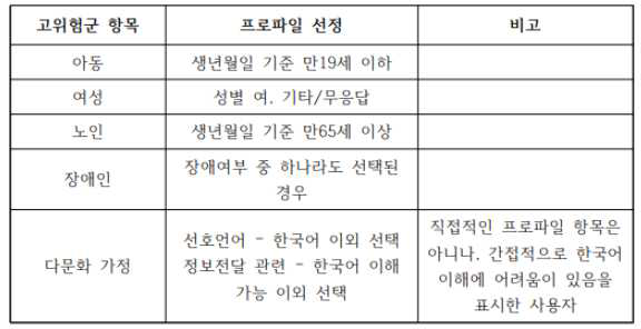 범죄 통계 시나리오 고위험군 목록