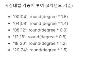 범죄 통계 기반 위험 예측 서비스 시간대별 가중치 점수