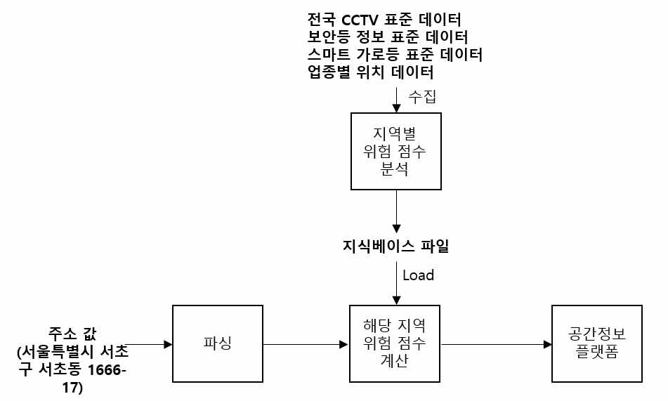 시나리오별 분석방법론 - 범죄 통계 기반 위험 예측 서비스 데이터 플로우 예시