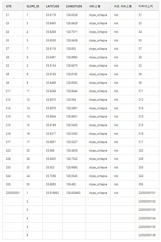 경사지 위험도 센서 위치 정보