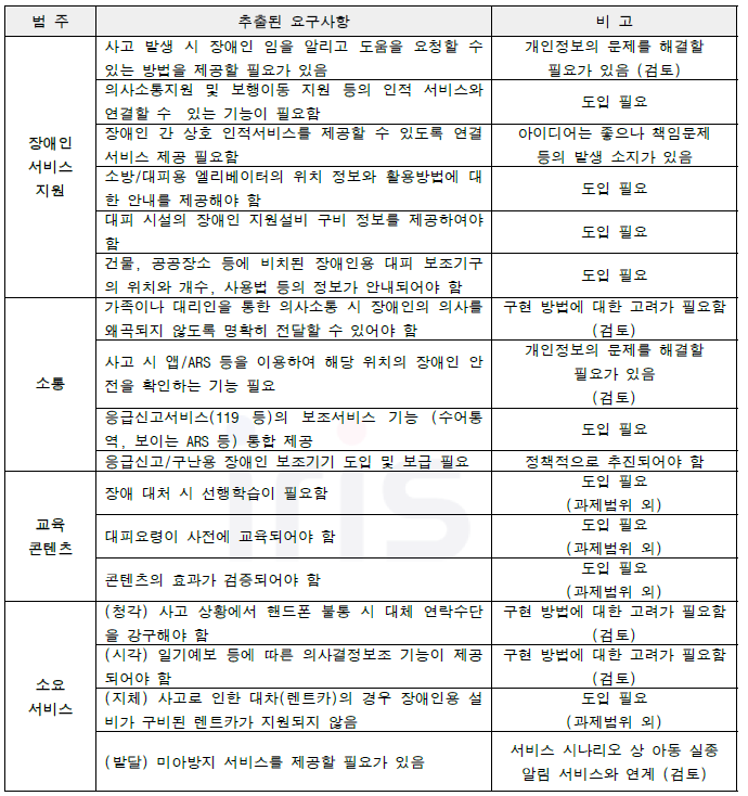 포커스 그룹 인터뷰(FGI-1) 결과