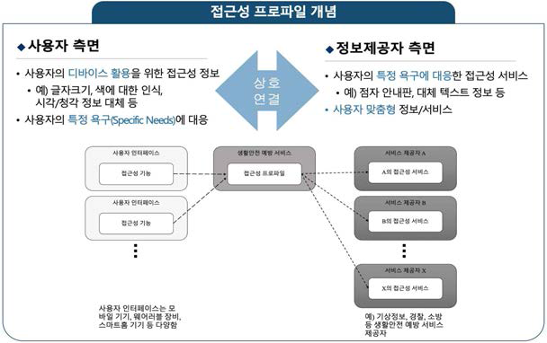 접근성 프로파일 기본 개념도