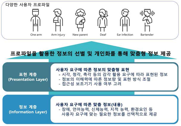 접근성 프로파일의 계층구조