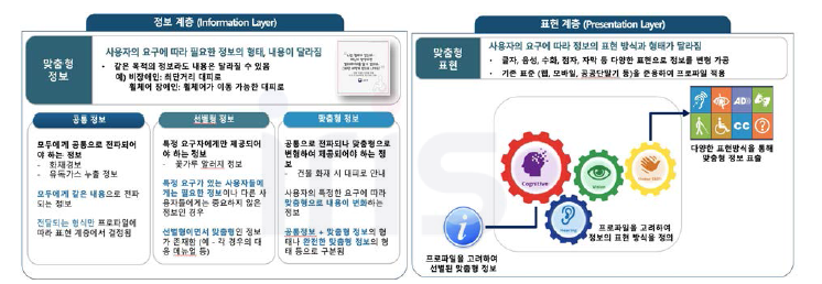 접근성 프로파일의 정보계층과 표현계층 개념도