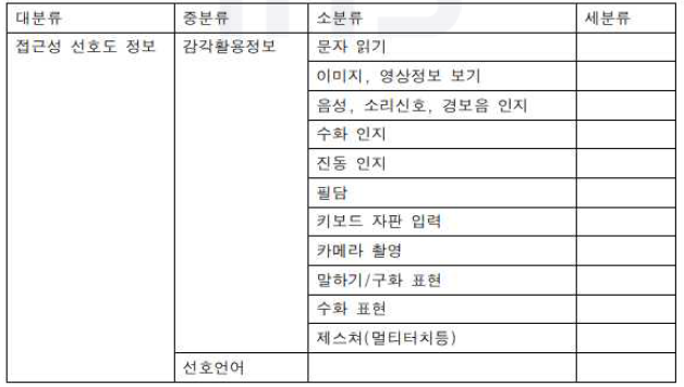 안전약자 선호 의사 소통 수단 종류