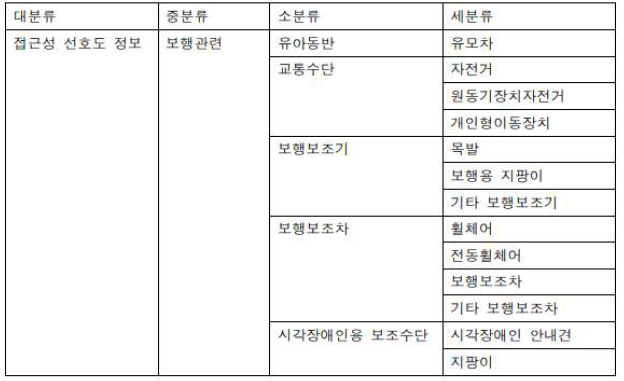 안전약자 보행관련 접근성 선호도