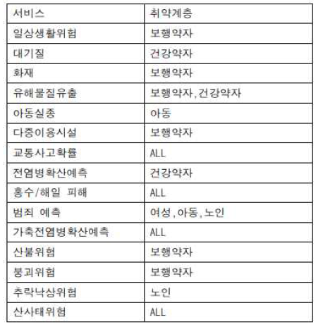 생활안전 서비스별 주요 취약 계층 관계도