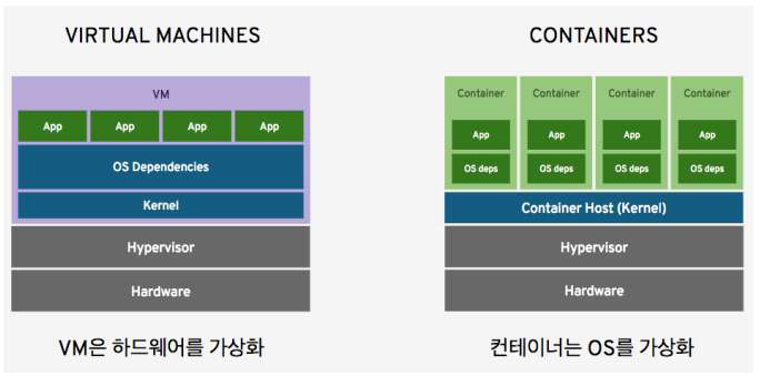 하드웨어 가상화 VS OS 가상화