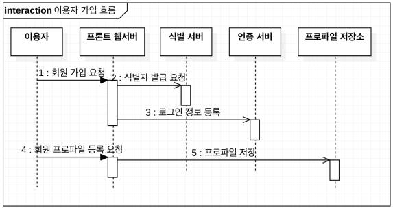 이용자 관리를 위한 가입 흐름