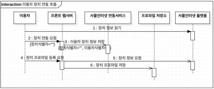 단말 식별관리 및 연동 흐름