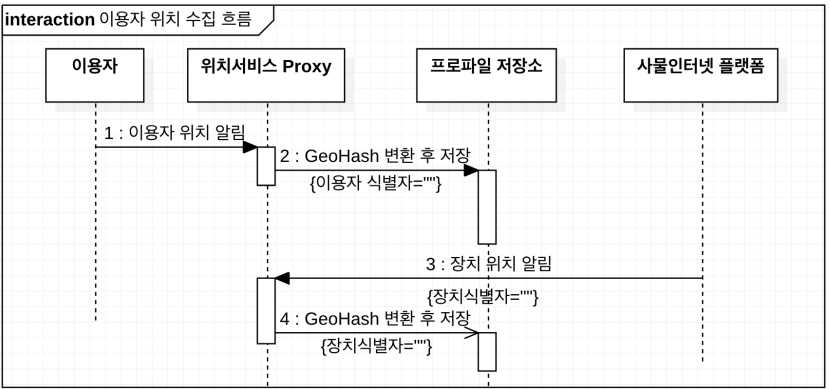 사용자 위치와 장치 맞춤형 서비스를 위한 연동 흐름